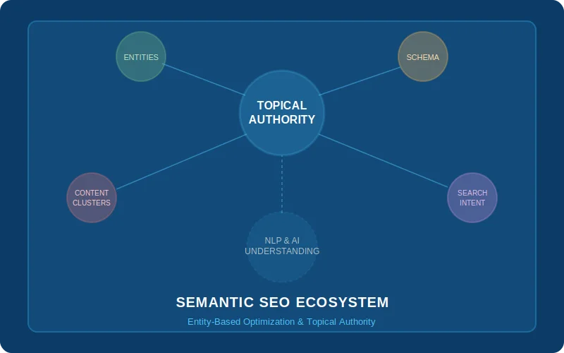 Semantic SEO: The Future of Search in 2026 — SEO guide by Shoaib Santo