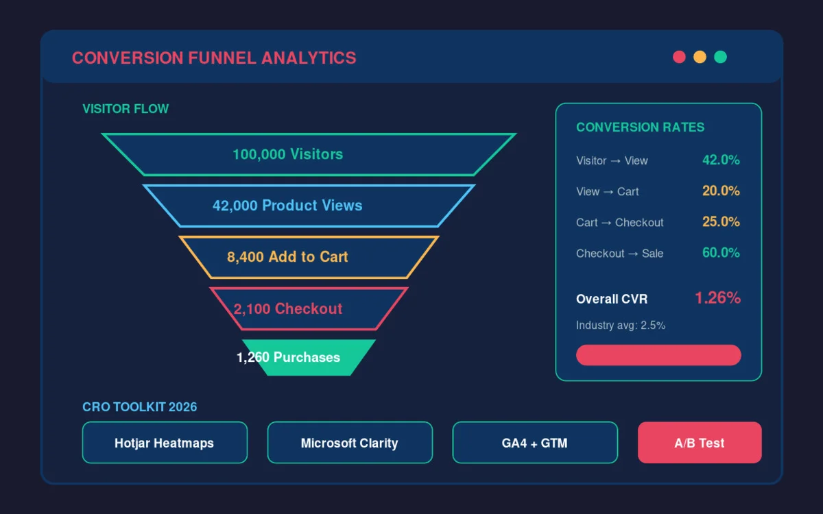 Conversion Rate Optimization Bangladesh: 2026 Playbook — SEO Blog by Shoaib Santo