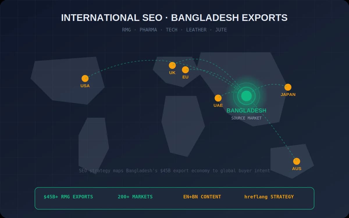 International SEO for Bangladesh Exporters — SEO Blog by Shoaib Santo