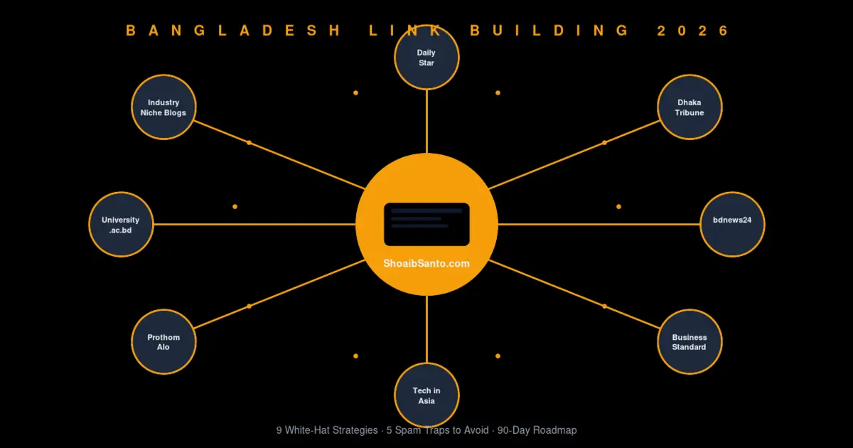 Link Building for Bangladesh: White-Hat Backlink Strategies (2026) — SEO Blog by Shoaib Santo