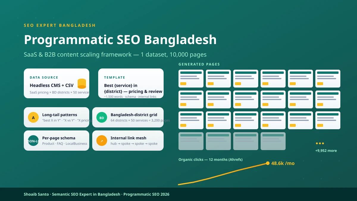 Programmatic SEO for Bangladesh (2026 Guide) — SEO Blog by Shoaib Santo