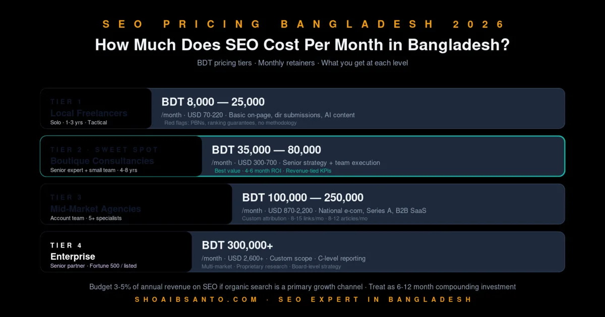 SEO Services in Bangladesh — 2026 Full Guide — SEO Blog by Shoaib Santo