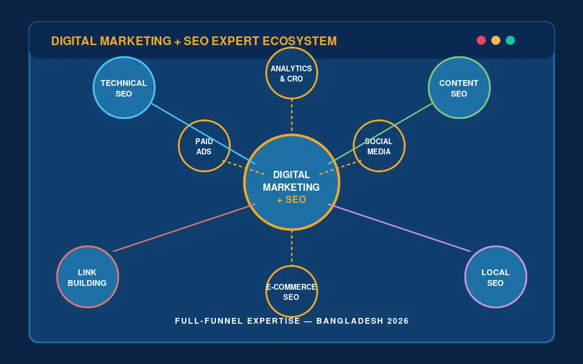 Digital Marketing and SEO Expert in Bangladesh: The 2026 Complete Guide — SEO Blog by Shoaib Santo